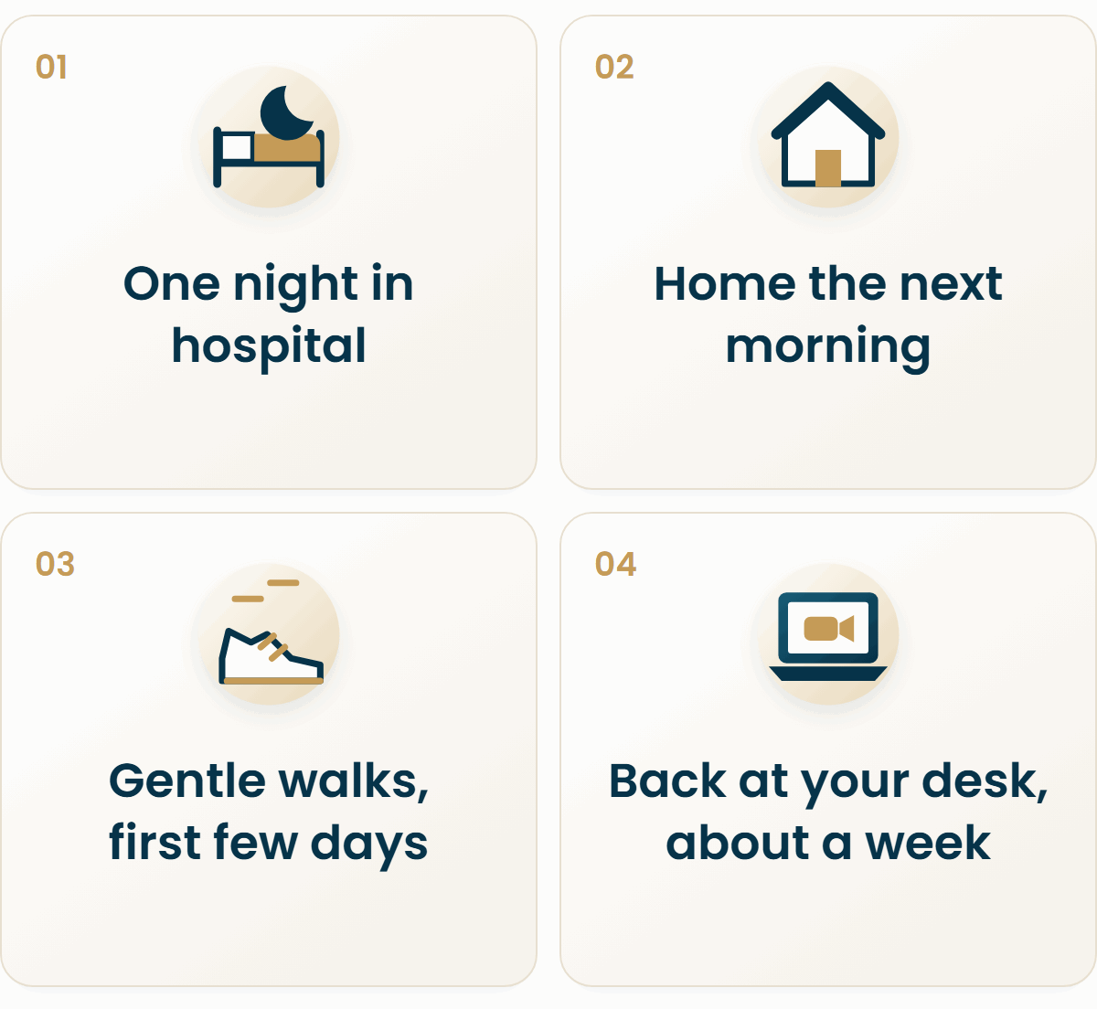 Your recovery: one night in hospital, home the next morning, gentle walks over the first days, back at your desk within about a week