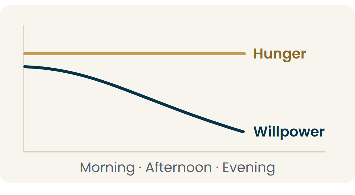 Through the day, willpower runs down while hunger stays